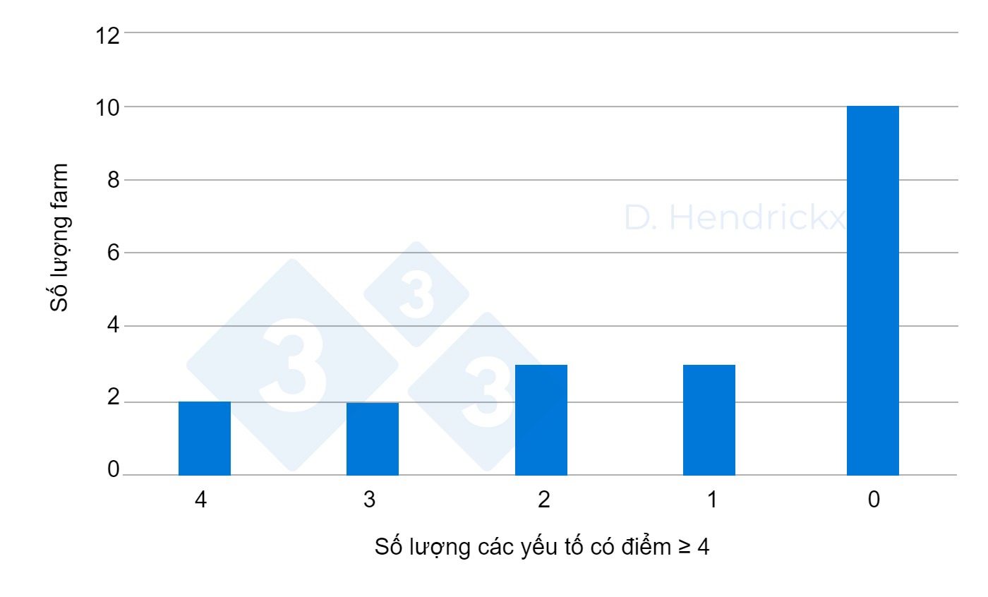 H&igrave;nh 2. Chỉ c&oacute; hai trang trại thể hiện tư duy đ&uacute;ng đắn (c&oacute; điểm &gt;4 ở mỗi yếu tố).
